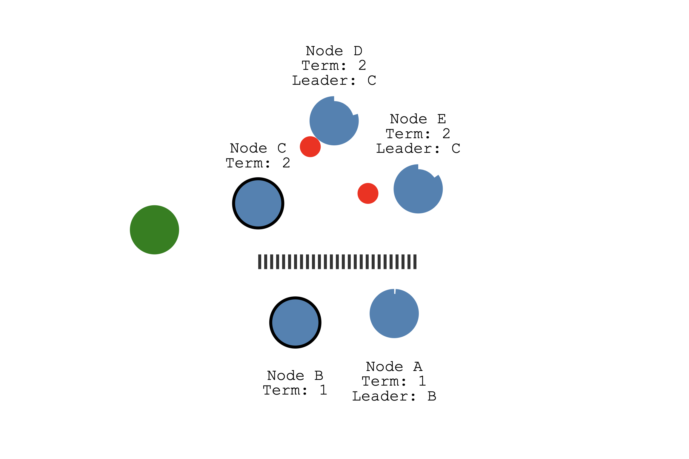 Raft Consensus